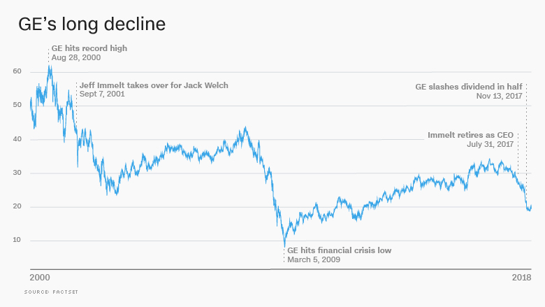 General Electric long decline jan 2018