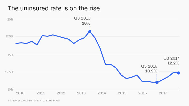 uninsured rate rise