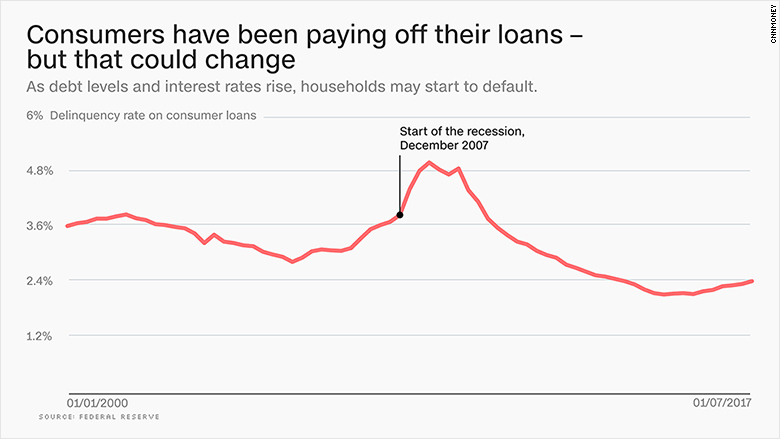 chart delinquency