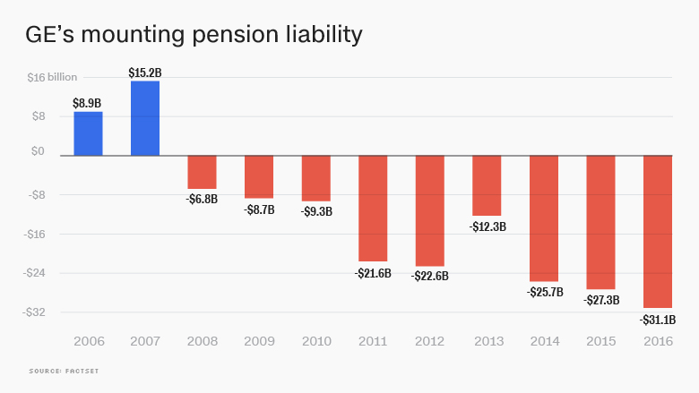 general electric pension GE