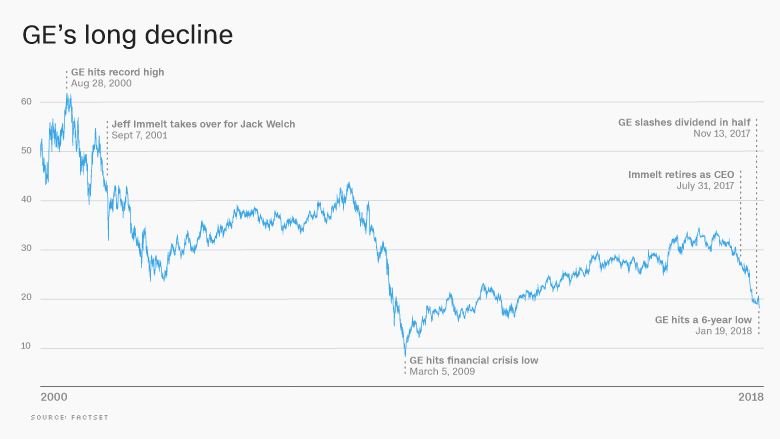 chart general electric stock GE