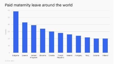 These countries offer the most generous maternity leave