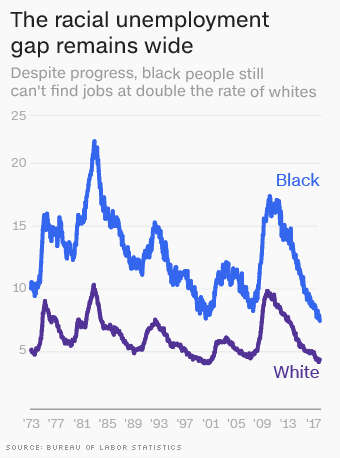Black Unemployment Rate Chart
