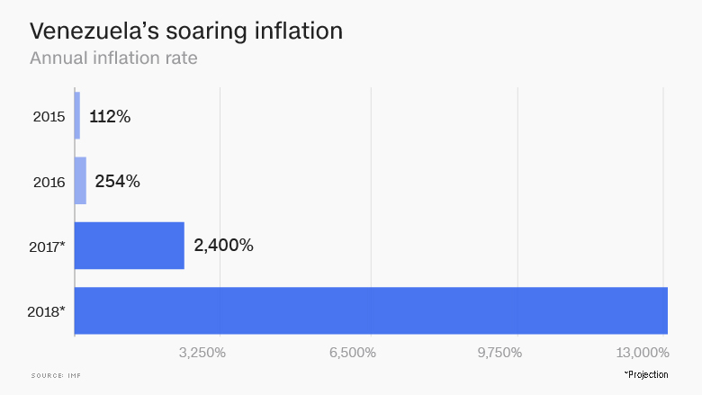 Half The Venezuelan Economy Has Disappeared   180125091227 Venezuelas Soaring Inflation 780x439 