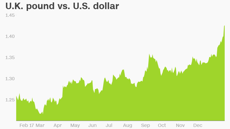 uk pound us dollar