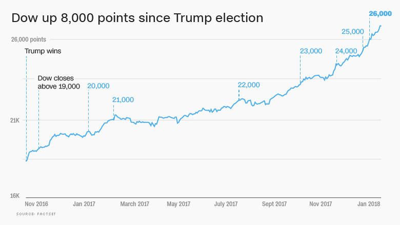 dow since trump election 26000 update