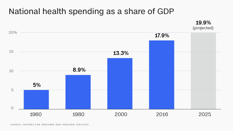 national health spending