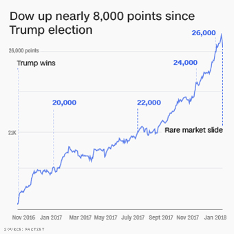Stock Market Since 2016 Election Chart