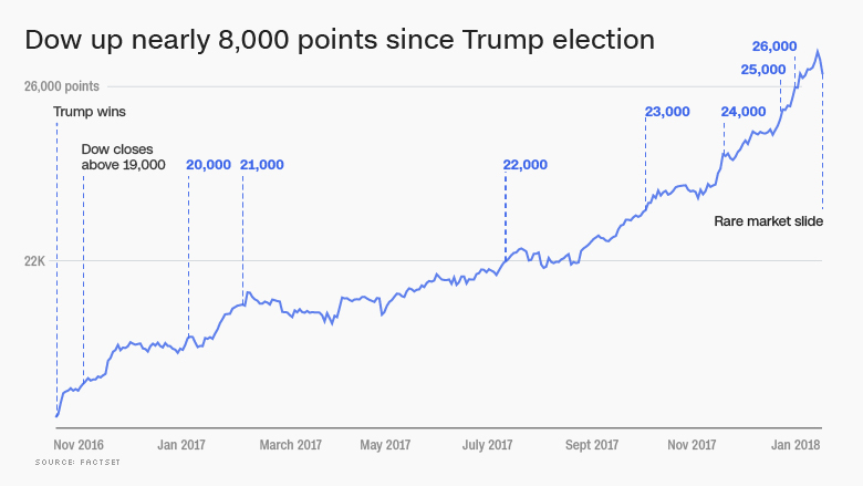 dow since trump election 26000 with slump