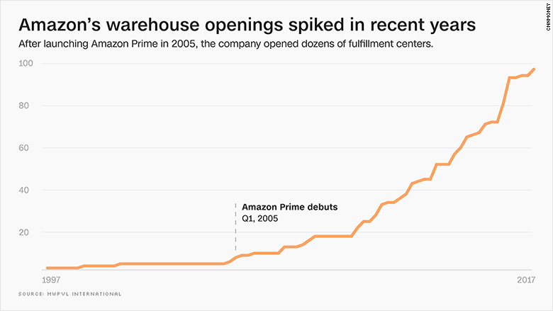 amazon shipment centers