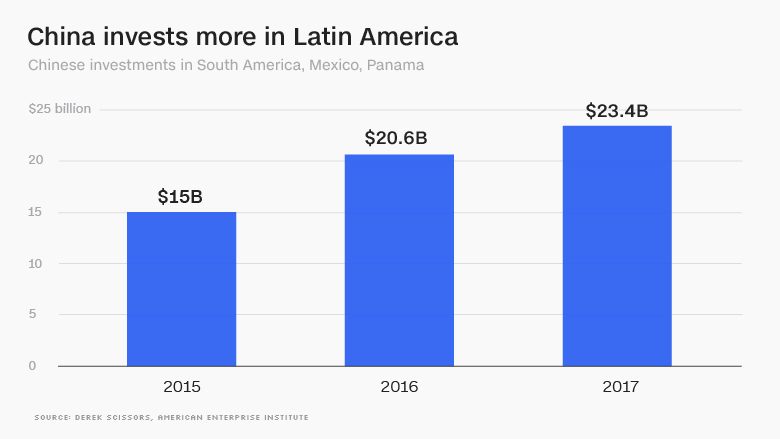 china investments latin america