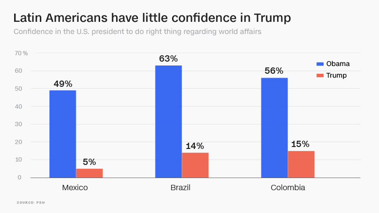 latin america trump confidence
