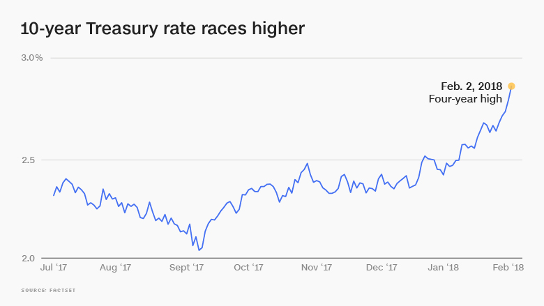 bond yields soaring