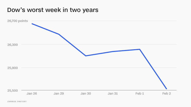 dow worst week