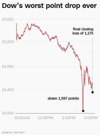 dow plunges stocks decline