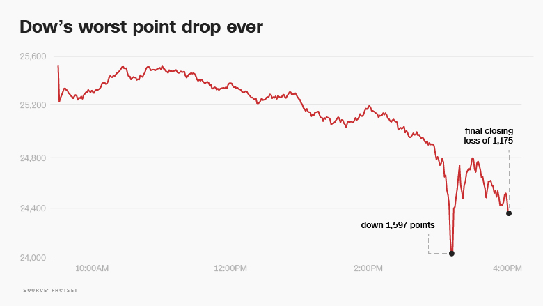 The Dow S Wild Day A Quarter Of The Trump Rally Has Been Wiped Out