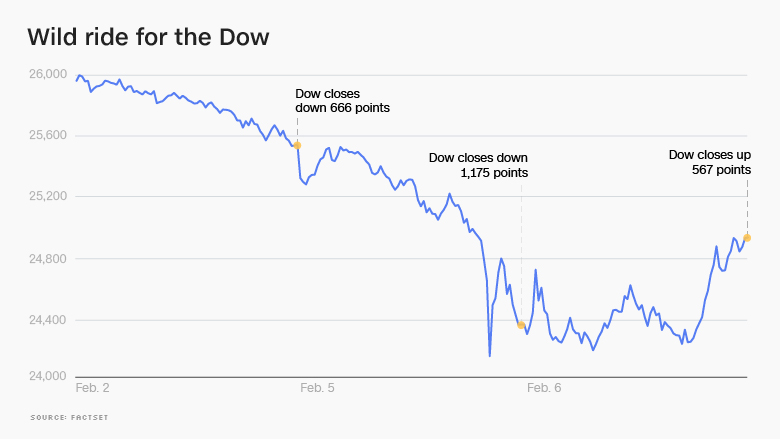 dow wild ride