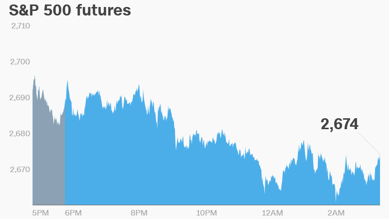 premarket stocks trading futures