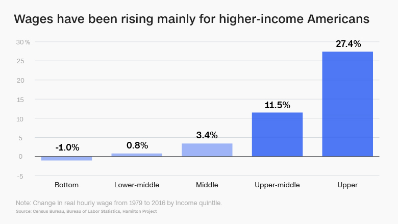 wage raises 3