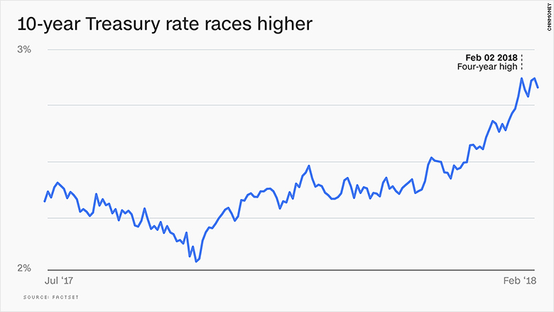 chart bond yields soaring treasury