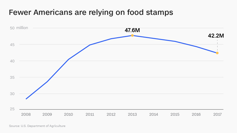 chart food stamps 1