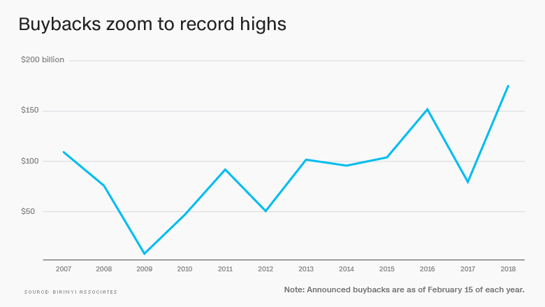 chart stock buybacks high