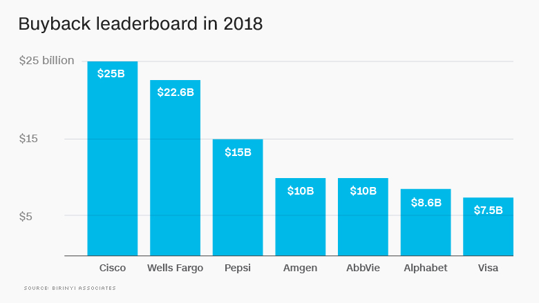 chart stock buybacks leaderboard