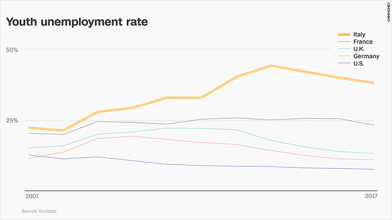 chart italy youth unemployment