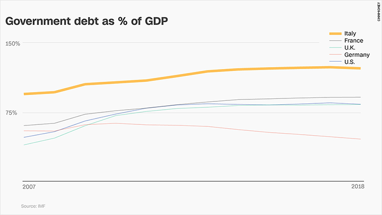 chart italy government debt