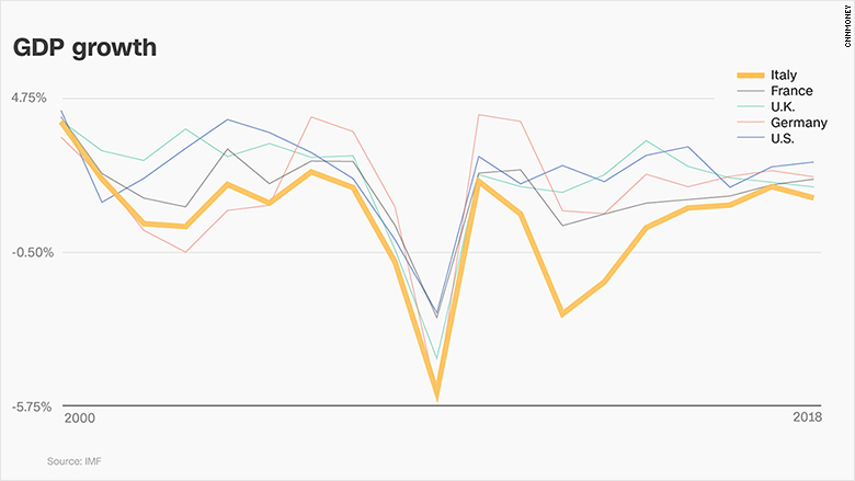 chart italy gdp growth