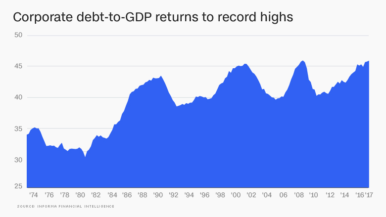 corporate debt GDP