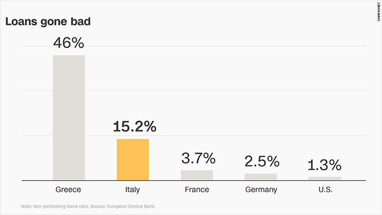 chart italy loans