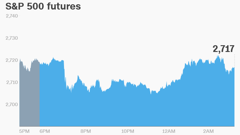 premarket stocks trading futures