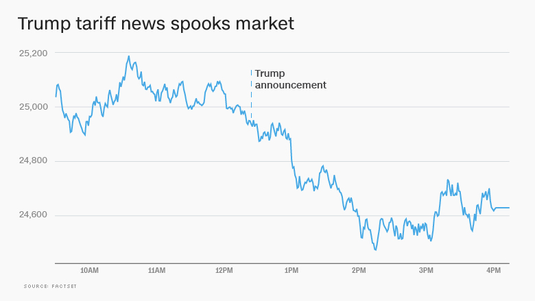 chart dow trump tariff stocks