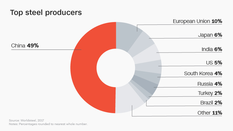 steel production countries china