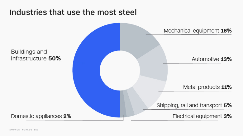 steel industries building infrastructure