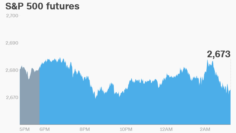 premarket stocks trading futures