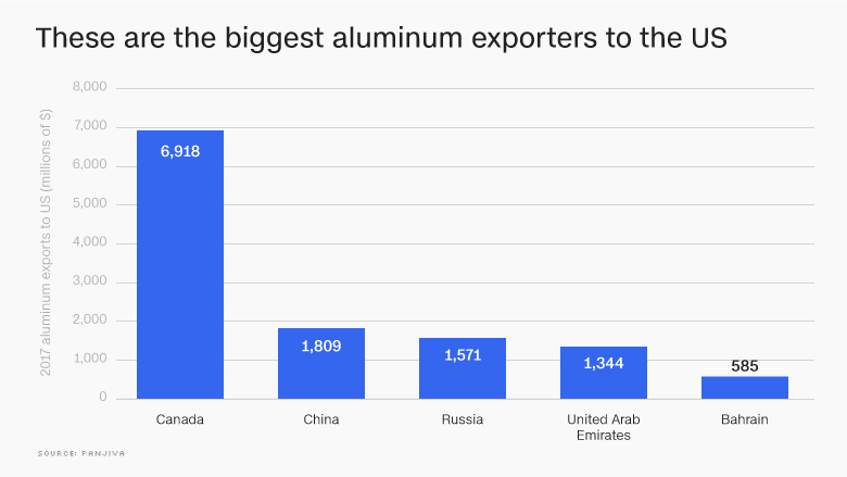 US aluminum tariffs chart