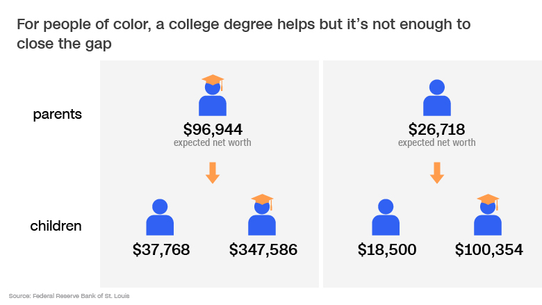 parents education other races