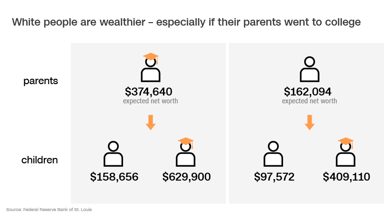 parents education white