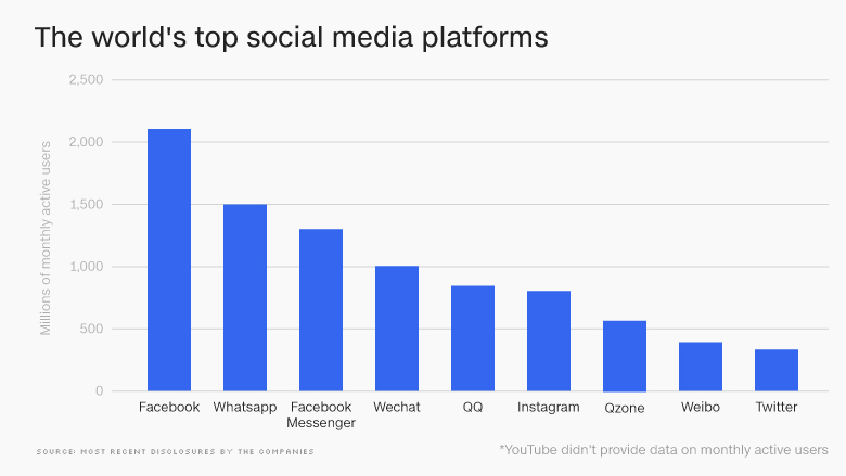 Top social media chart