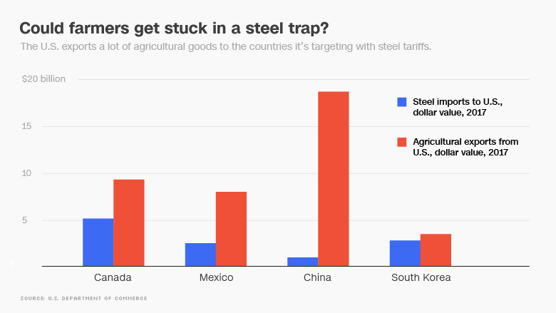 farmers and steel