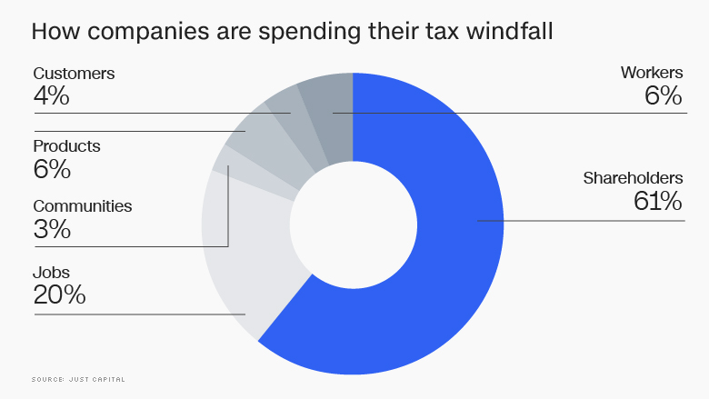 companies spending tax windfall chart