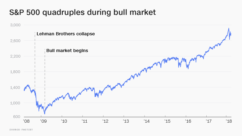 bull market sp500