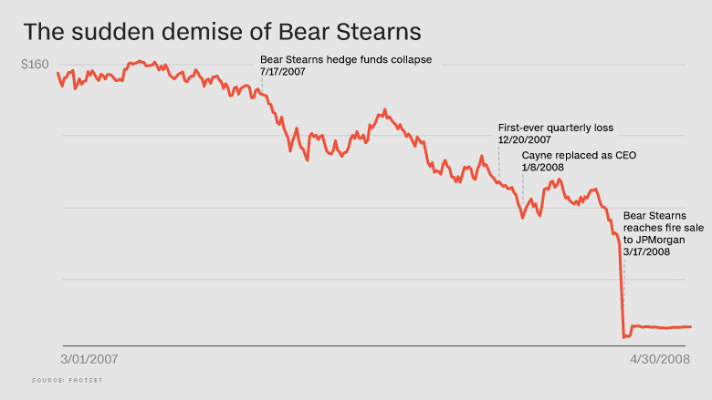The Stunning Downfall Of Bear Stearns And Its Bridge