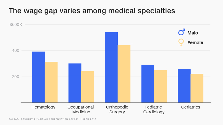 The Gender Pay Gap For Women Doctors Is Big And Getting Worse