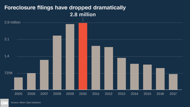 decade later foreclosure filings chart