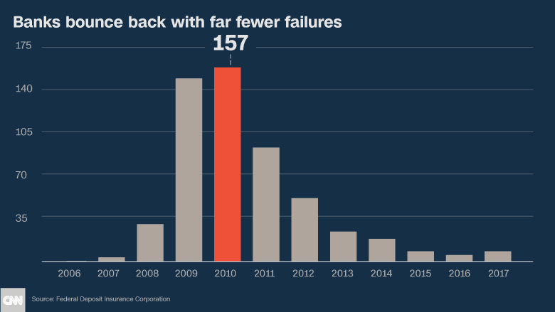 decade later banks chart