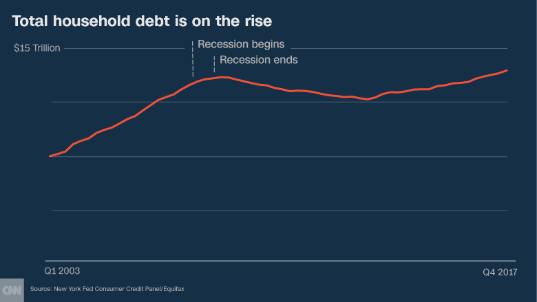 decade later househols debt