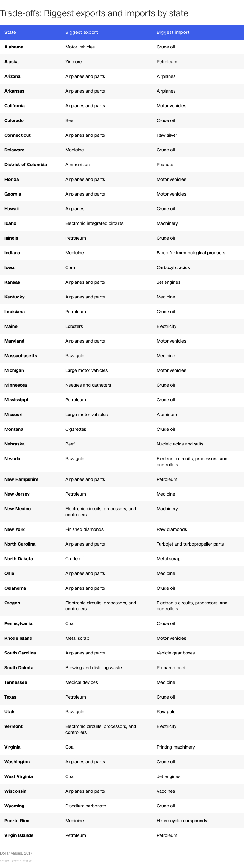 2018 state import export table